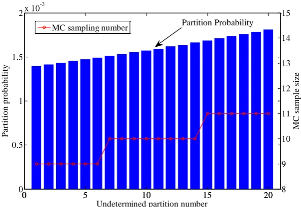 Figure 7: Generated unreliable partitions and their cumulative probability 