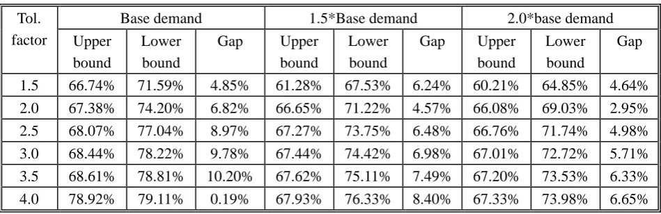 Table 3: Upper and lower bounds and gap between the bounds of reliability index (in percentage) with 