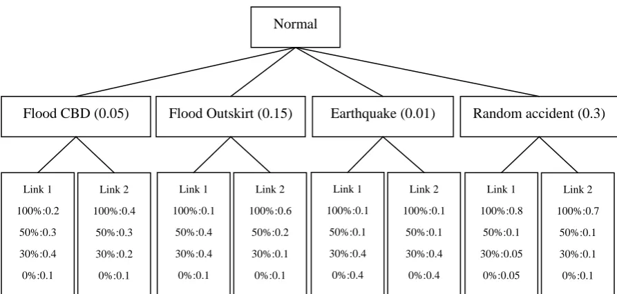 Figure 1: Example of the cause-based failure probability tree 