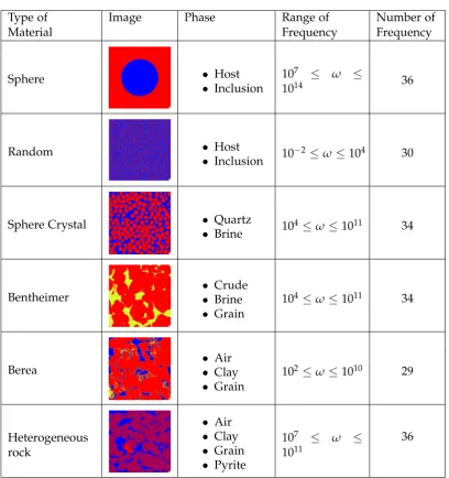 Table 3.1: The description of the sample set used to generate the complex linearsystems of equations within a range of frequency
