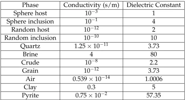 Table 3.2: The electrical property values of the materials used to construct the com-plex linear systems of equations.