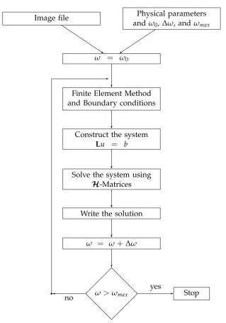 Figure 3.4.1: The construction process of the complex linear system for each fre-quency within a range using a 3D image, the physical properties of the material,Finite Element method and the boundary conditions