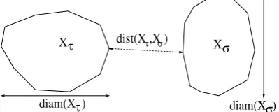 Figure 5.2.1: Supports Xτ and Xσ. Image after Hackbusch [2015].