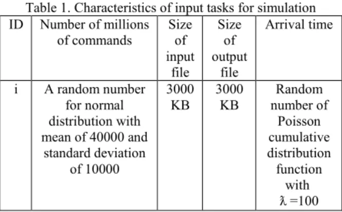 Table 1. Characteristics of input tasks for simulation  ID Number of millions  of commands Size of  input  file Size of  output file Arrival time i A random number  for normal  distribution with  mean of 40000 and  standard deviation  of 10000 3000 KB 3000
