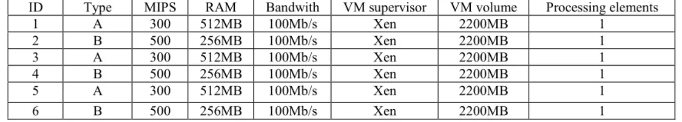 Table 3. A limited sample of virtual machines and their processing power and capacity as homogeneous virtual  machines