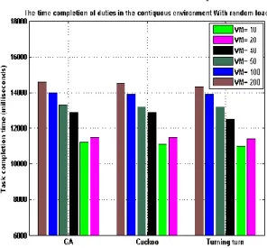 Figure 1. Completion time of tasks in heterogeneous  environment with random input load 