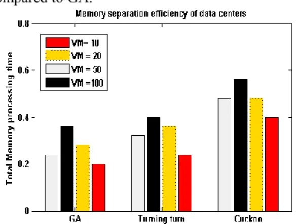 Figure 4. Bandwidth utilization in heterogeneous  environment 