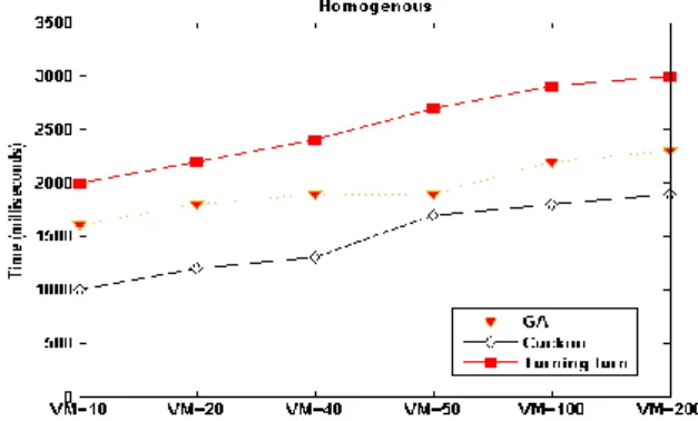 Figure 11. Convergence time in homogeneous environment  Bandwidth Utilization  