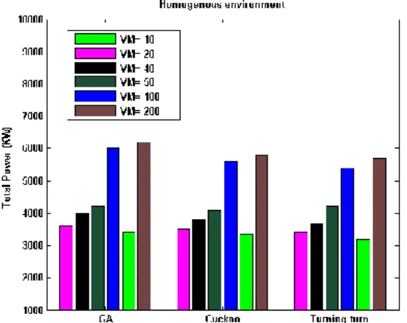 Figure 16 shows processor utilization. As can be seen,  COA  shows  better  utilization  compared  to  Genetic  algorithm