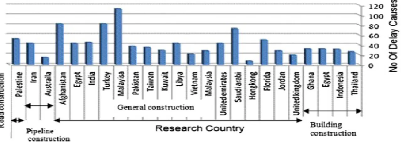Figure 1. Delayed reasons for projects in different countries [10] 