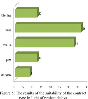 Figure 3: Impact of contractor failure to schedule  scheduling on project delays 