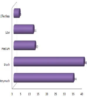 Figure 7: Impact of design and estimation of construction  project delays 