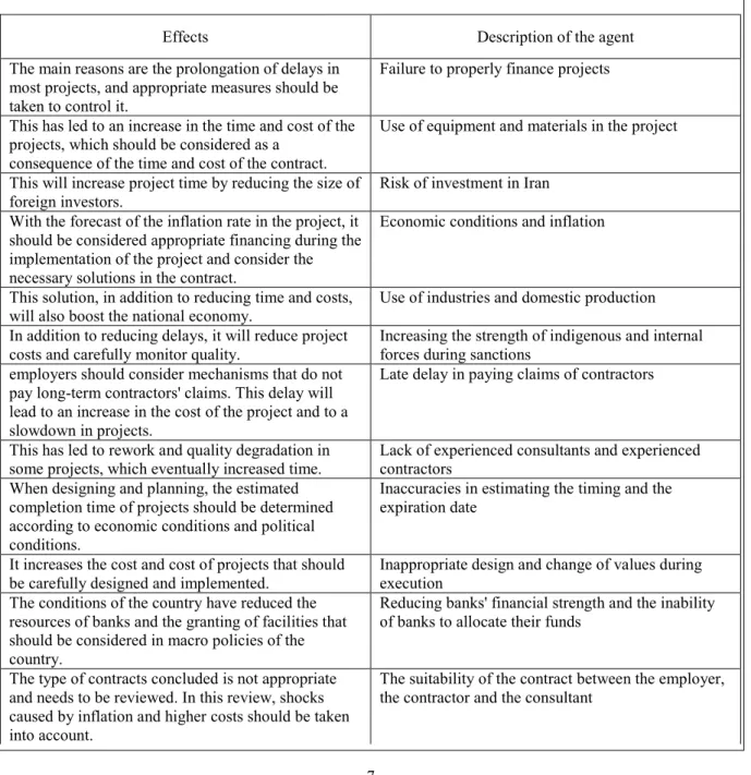 Table 4. Summary of the Impact of Different Factors on Increasing Delays in Iran's Development Projects