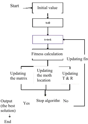Figure 2: Flowchart of moth-fire algorithm Initial value Start  Fitness calculation  Updating the matrix Updating the moth location Updating T &amp; R Output (the best solution) Stop algorithm? End   Yes  No  Updating fire calculation  