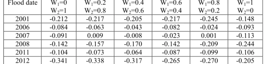 Table 4: Relative error of output of the simulation model to the optimization model for different weights  Flood date  W 1 =0  W 2 =1  WW 12 =0.2 =0.8  WW 12 =0.4 =0.6  WW 21 =0.6 =0.4  WW 12 =0.8 =0.2  WW 12 =1 =0  2001  -0.212  -0.217  -0.205  -0.217  -0