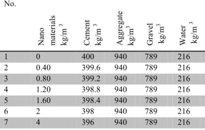 Table 3: The used cement aggregation in the project 