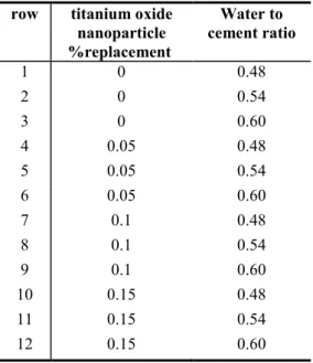 Table 7: division of concrete non-permeability quality  based on water permeability coefficient [7] 