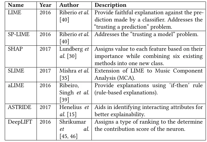 Table 3. Explainability studies carried out in Deep Learning models for providing visual and feature relevanceexplanation