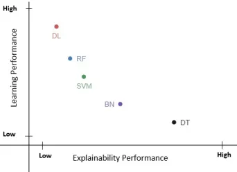 Fig. 2. Relationship between Explainability and Performance Measure among the various Learning Models.