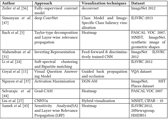 Table 2. Explainability studies carried out in Deep Learning models for providing visual and feature relevanceexplanation
