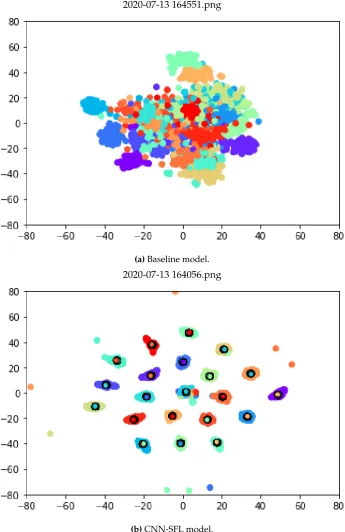 Figure 4. 2D mapping of samples and class representatives obtained from (a) the ResNet101 baselinemodel and (b) the CNN-SFL model.