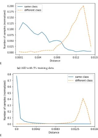 Figure 5. Histogram of distances between samples and representative from the same class (’-’) andfrom different class (’–’) for AID with 5% training data (a) and for UCMD with 80% training data (b).