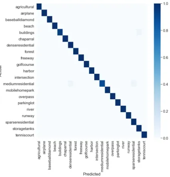 Figure 7. Confusion matrix for the UCMD with 80% training data.