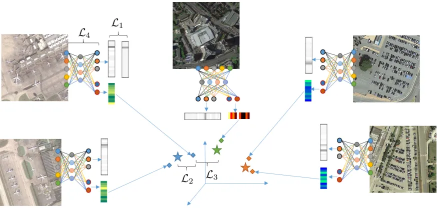 Figure 1. Block diagram of the CNN-SLF where the three loss function modules are shown