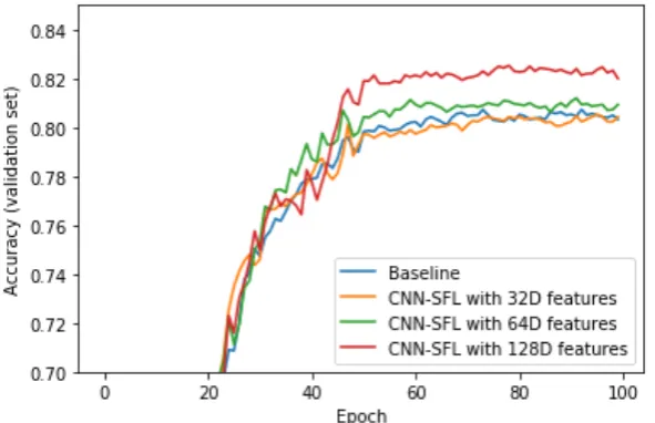 Figure 2. Validation set accuracy as a function of training epoch for the baseline and the proposedCNN-SFL method, considering the values for the feature space representation, namely 32, 64 and 128dimensional spaces.