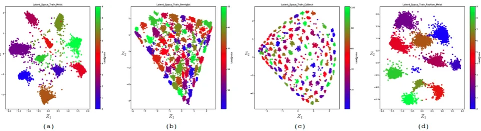 Figure 7. The 2D latent space obtained for the four databases.