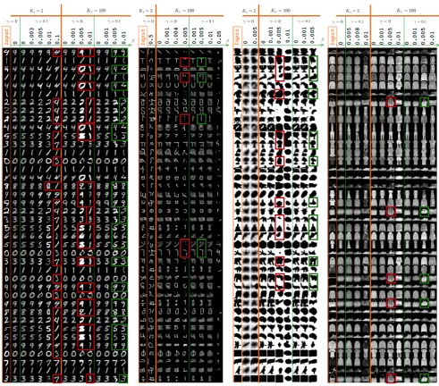 Figure 9. The results obtained for the four databases with different values of β and γ for each of thetwo latent spaces (Kz = 2 and Kz = 100).