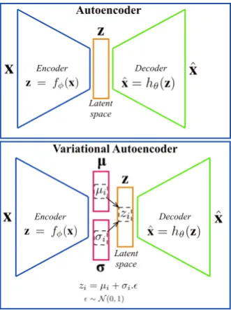 Figure 1. Schematic architecture of a standard deep autoencoder and a variational deep autoencoder.Both architectures have two parts: an encoder and a decoder.