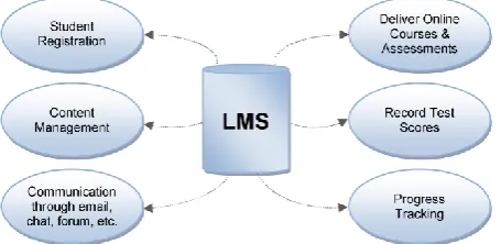 Fig 1: Learning management system