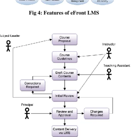 Fig 4: Features of eFront LMS 