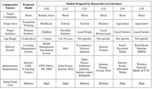 Table 3. Comparative overview of different case studies 
