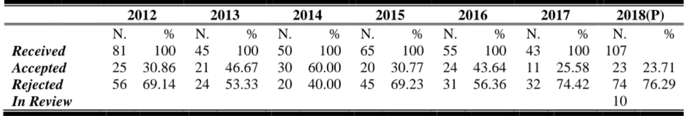 Table 1 summarizes the submissions since 2012. We have handled 446 manuscripts, with an  acceptance  rate  of  35.32  per  cent