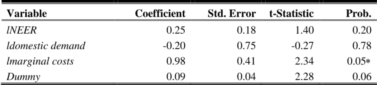 Table 2 presents the results of F-statistics. We obtained the optimal number of lags from 1 to  3 based on selection of Akaike Information Criterion (AIC) and Schwarz Bayesian Criterion  (SBC)  values