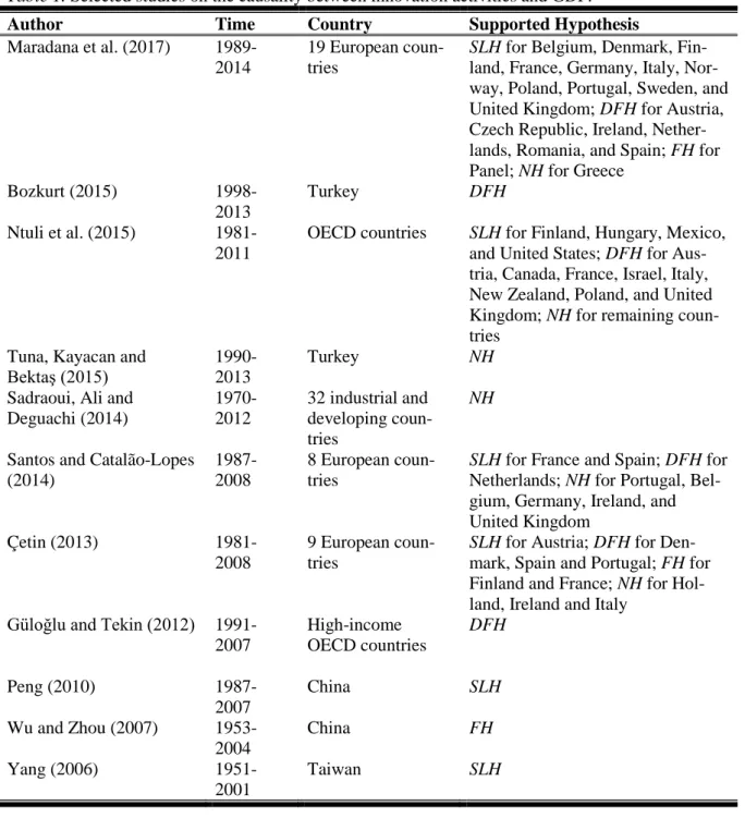 Table 1. Selected studies on the causality between innovation activities and GDP.