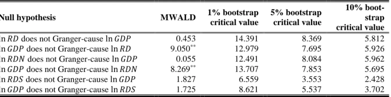 Table 3. Results of bootstrap causality tests.