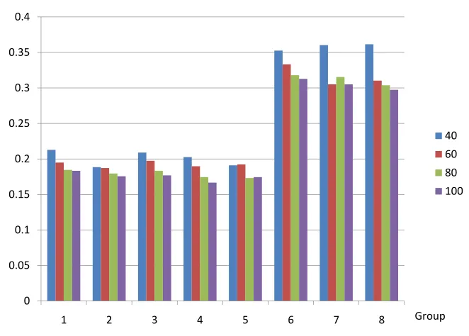 Figure 1 and 2 depict the precision and cluster recall at 20 of all submitted runs. For example,in Figure 2, group 1 corresponds to the results of cluster recall generated by the group of runsdescribed in Section 4.1.