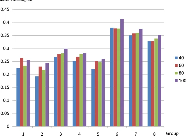 Figure 2: Cluster recall at 20 for all groups of runs.