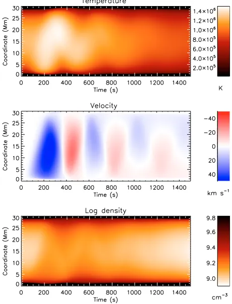Fig. 1. The hydrodynamic evolution of the loop following a heatingpulse near the lower footpoint between 0 s < t < 350 s.