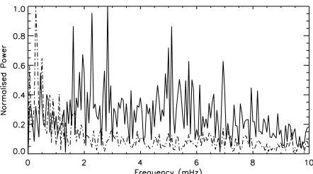Fig. 7. Power spectra of the Doppler shift and intensity time series forthe Fe � line