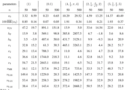 Table 1Average integrated squared error results for various bandwidth selection rules