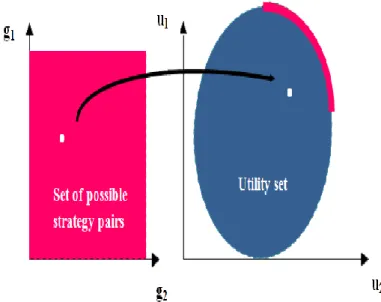 Figure 4: Bargaining Problem overall utility 