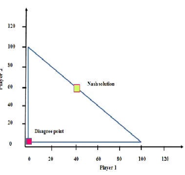 Figure 6: Nash Negotiation 