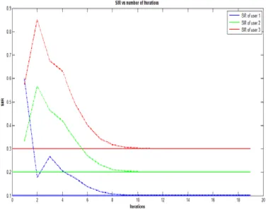 Figure 9: The signal-to-noise ratio and the number of iterations for 3 users 