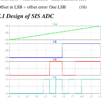 Fig.9. Simulation Results of Sleep Transistor SIS ADC 