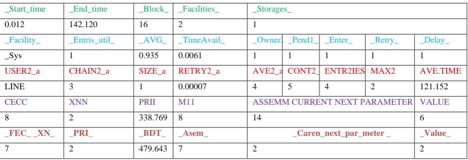 Table 5 Output of GPSS Simulator 4.2.4. 