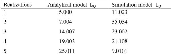 Table 11 Analytical and simulation models of limited and unlimited queue service processes  
